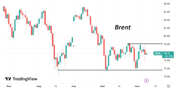 В пятницу цены на нефть Brent приблизились к уровням закрытия прошлой недели